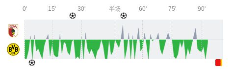 奧格斯堡多特全場數(shù)據(jù)：射門12-11，射正4-4