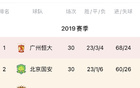 2019中超終戰(zhàn)，恒大奪冠國安次之，前三僅兩分之差。