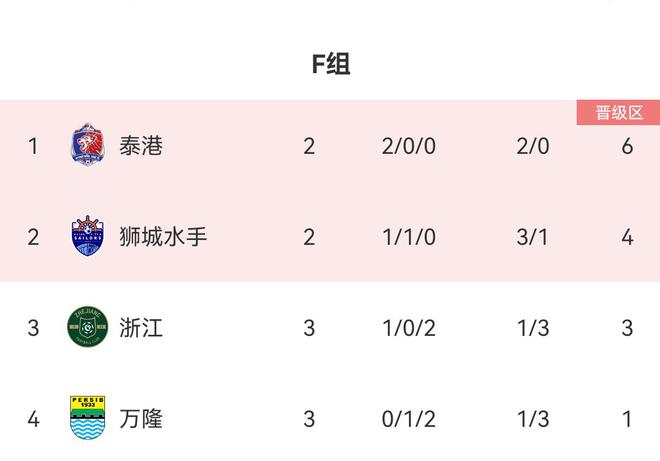 亞冠F組積分榜：浙江1勝2敗3分第3，出線難