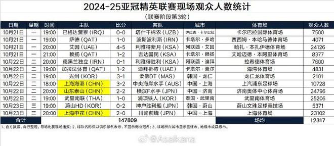 2024-25亞冠聯(lián)賽第3輪觀眾統(tǒng)計(jì)