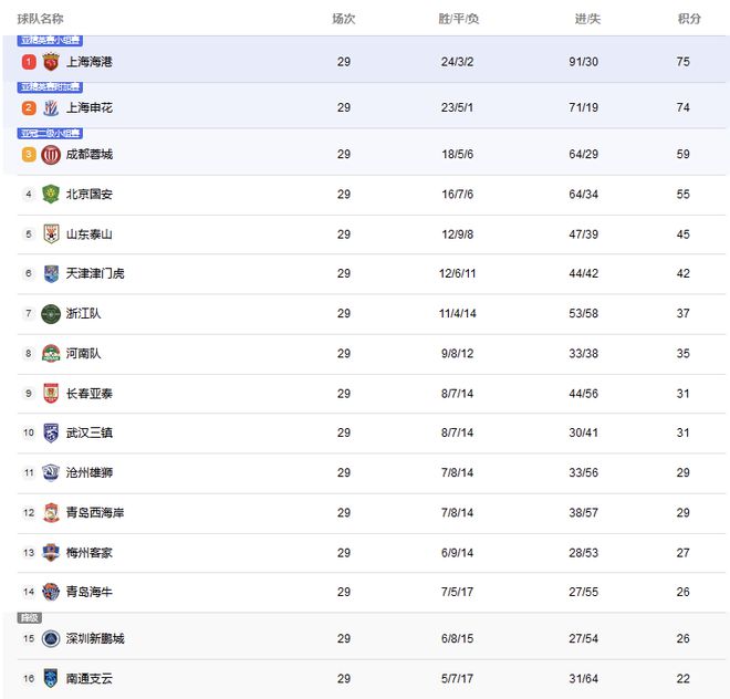 上港勝申花，成都亞冠穩(wěn)，南通降級，中超排名更新