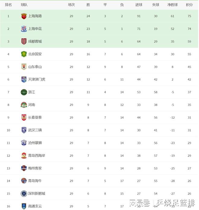 中超榜：成都進亞冠，申花失主動，深圳一分難解渴。