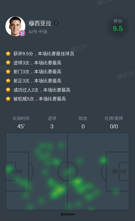 穆西亞拉對(duì)美因茨全場(chǎng)數(shù)據(jù)：3球，1次關(guān)鍵傳。