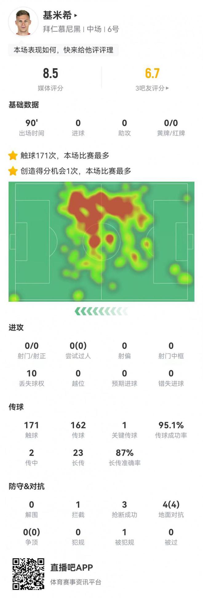 基米希：后發(fā)傳球王，154次傳球+20次長傳+3搶斷，8.5分。