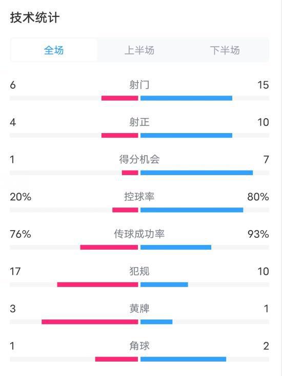 美因茨0-4拜仁，射門數(shù)據(jù)6-15，射正4-10，控球率低。