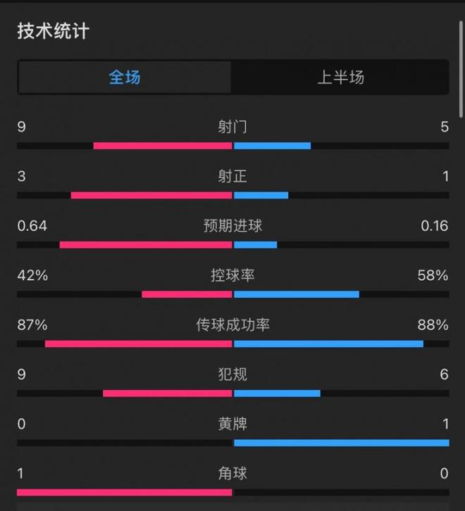 利物浦勒沃庫(kù)森半場(chǎng)，控球四六射門9:5，射正3:1