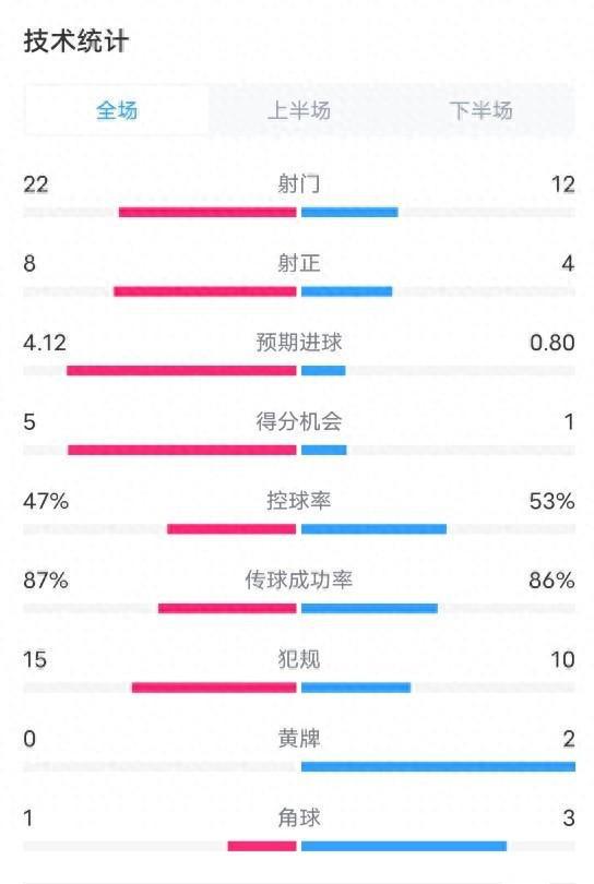 利物浦4-0勝勒沃庫森，射門優(yōu)勢明顯，控球率稍低。