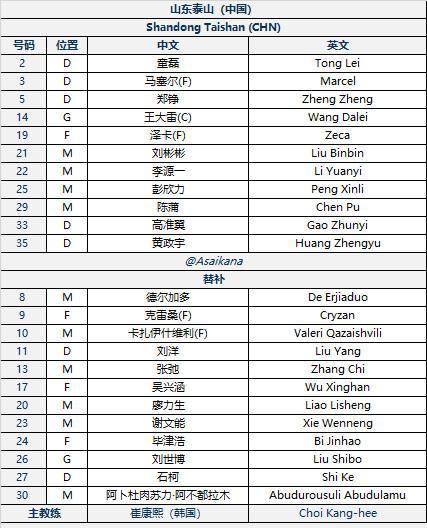 泰山亞冠首發(fā)兩外援，克雷桑瓦科替補，對手四外援。