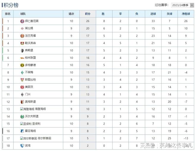 德甲榜：拜仁勝6分領跑，勒沃庫森平局多落后。