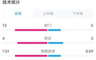 國米那不勒斯1-1，射門13-5，射正4-2，控球53%