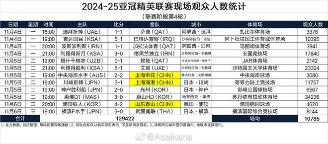 亞冠精英聯(lián)賽，柔焦主場(chǎng)觀眾超3萬(wàn)4，利雅得勝利次之。