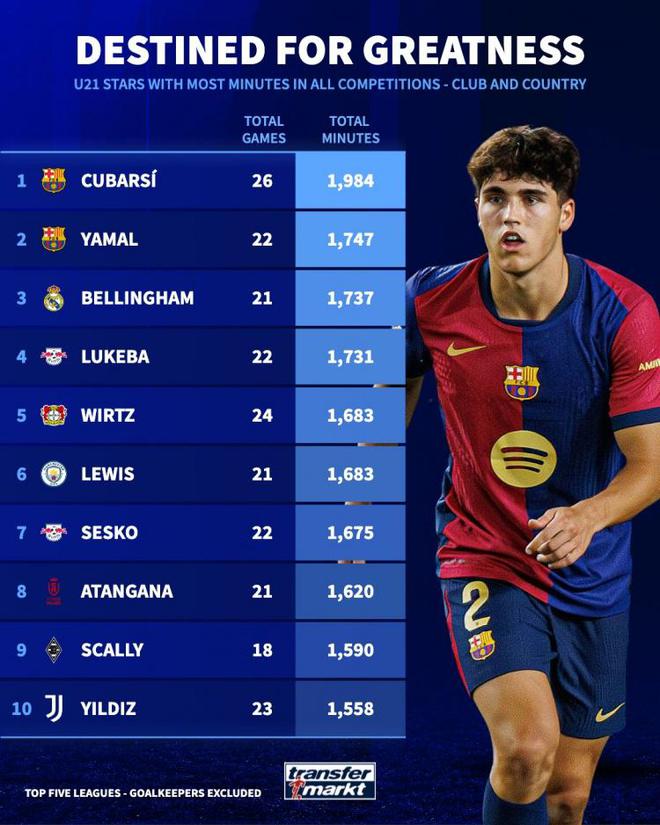 五大聯(lián)賽U21非門將出場時間榜：庫巴西、亞馬爾、貝林厄姆前三。