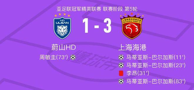 上海海港3-1后，亞冠積分榜更新，首隊出局。