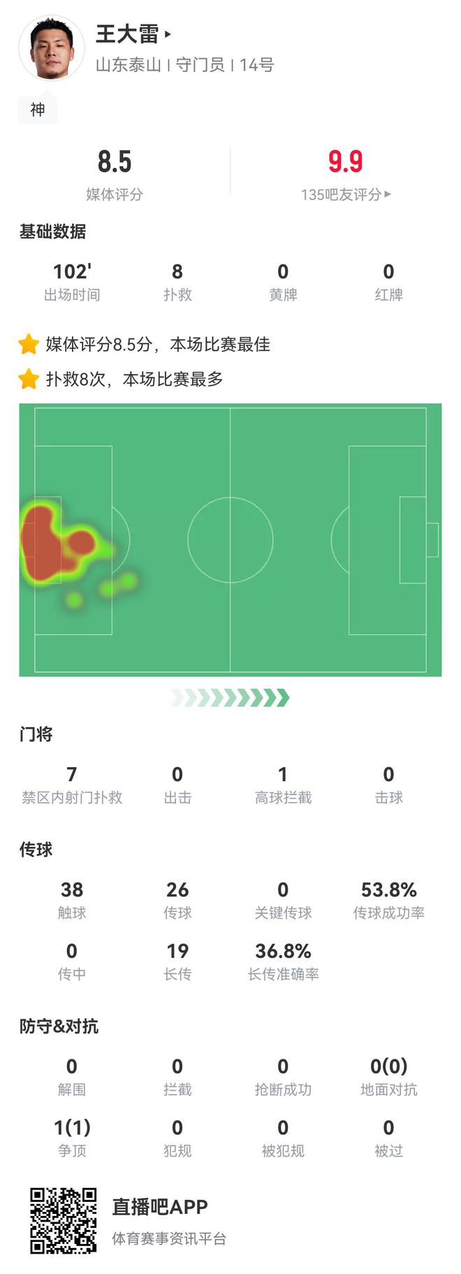 王大雷，35歲，賽季第45戰(zhàn)，全場撲救8次，力挽狂瀾！