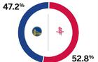 ESPN預測火勇勝率：火箭高52.8%，勇士47.2%