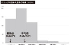 J聯(lián)賽本土球員年薪高，有人超千萬，與中超相似。