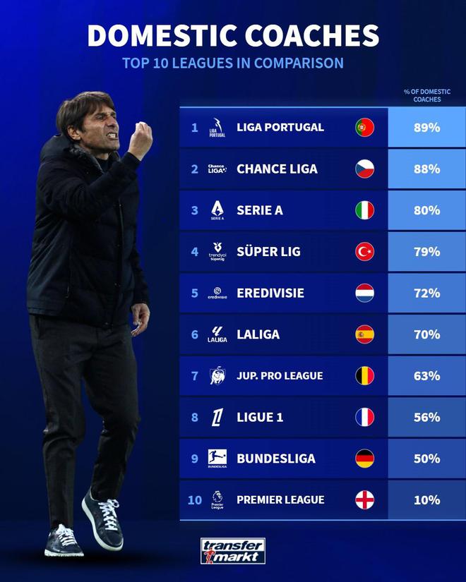 歐冠前十聯(lián)賽本土主帥占比：葡超最高89%，英超最低10%