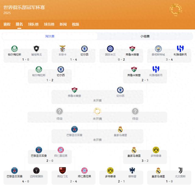 世俱杯四強出爐，大巴黎九人勝，姆巴佩戰(zhàn)舊主。