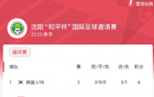 和平杯積分榜：中國4分第二，末戰(zhàn)韓國爭冠。