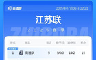 蘇超榜：南通5勝領(lǐng)跑，鎮(zhèn)江5敗墊底，常州首得積分。