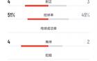 中韓女足全場：中國6射3正，黃牌3張