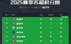 蘇超六輪微博熱度：南京第一，蘇州二，常州三。