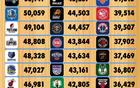 NBA新季飛行里程：魔術(shù)、獨行俠、開拓者前三。