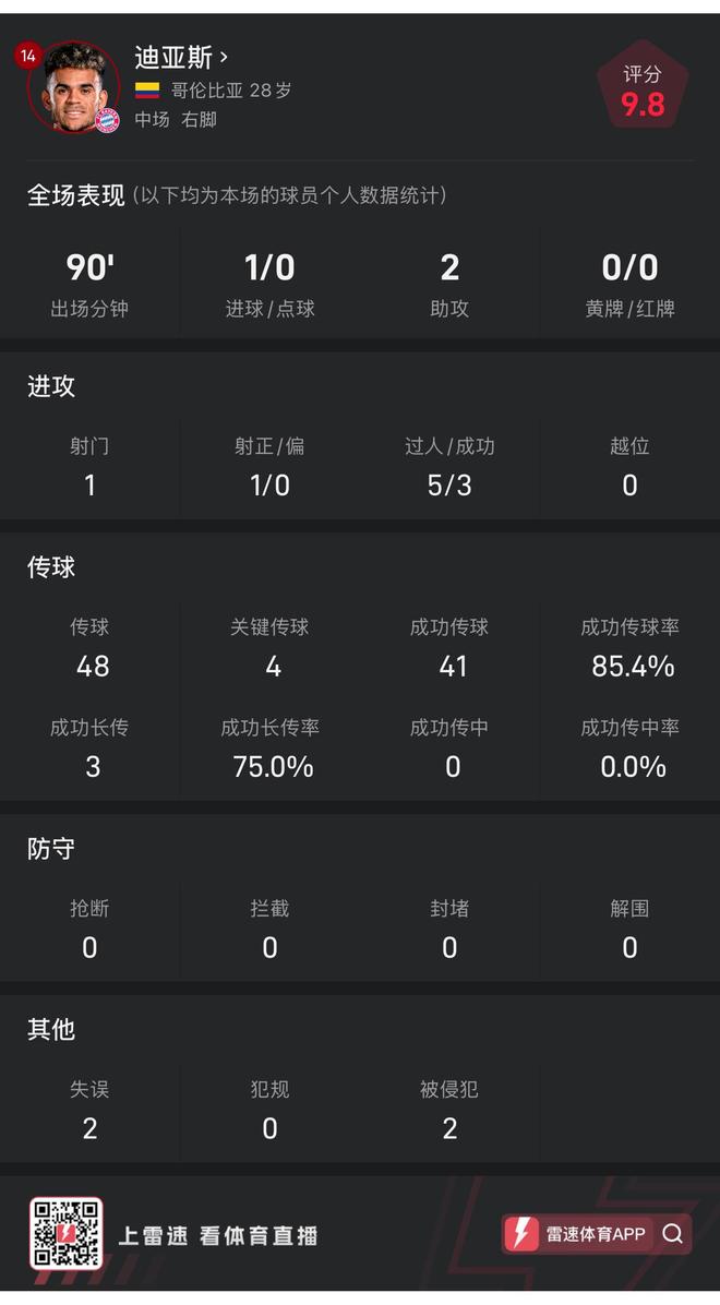 迪亞斯首秀：全場1球2助攻，4次關鍵傳球。