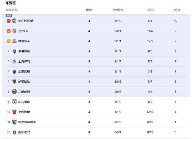 神戶第一，魯港出局，橫濱前三，亞冠排名更新