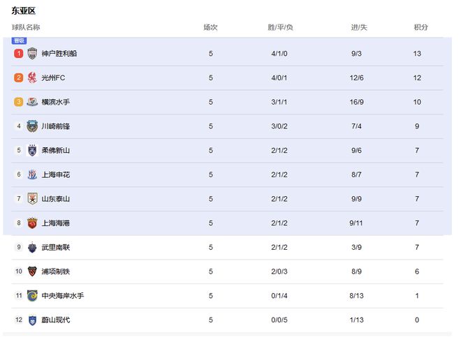 亞冠排名：申花負(fù)光州，中超并列，日職領(lǐng)跑。