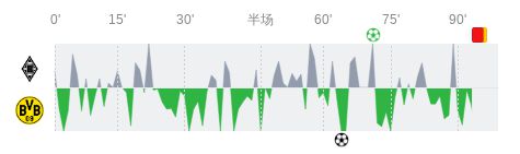 門興格拉德巴赫對多特蒙德全場數(shù)據(jù)：射門9-16，射正3-3。