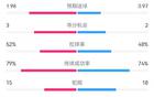 多特四連敗，送首勝！射門少且被狂攻。